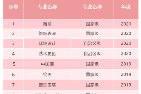 【奋进“十四五”】世界杯官网10个专业入选国家级、自治区级一流本科专业